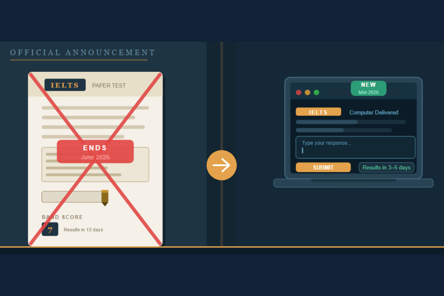 IELTS Paper-Based Test to End from Mid-2026 